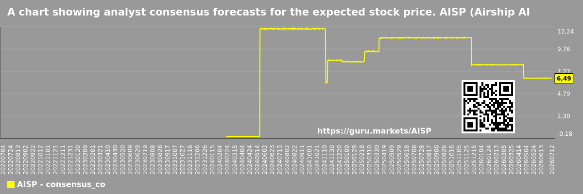 A chart showing analyst consensus forecasts for the expected stock price. AISP (Airship AI)