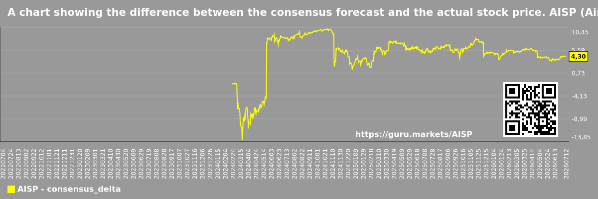 A chart showing the difference between the consensus forecast and the actual stock price. AISP (Airship AI)