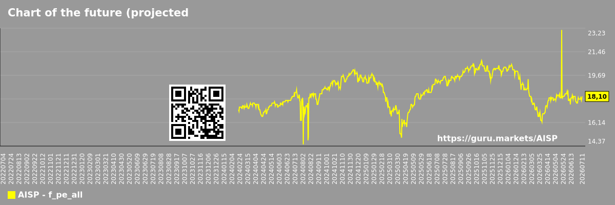 Chart of the future (projected) P/E of the market as a whole