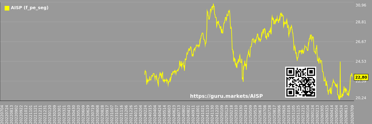 Future (projected) P/E graph of the market segment - Not