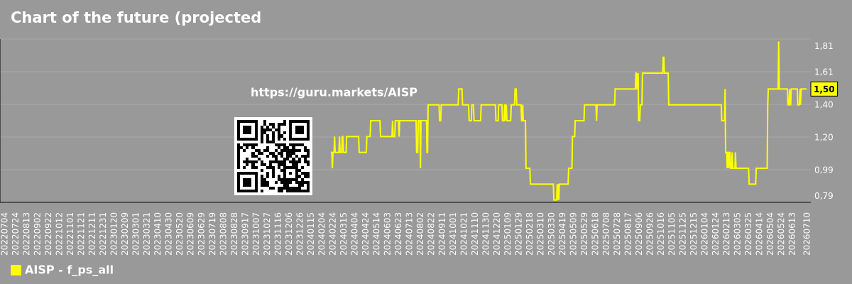 Chart of the future (projected) P/S of the market as a whole