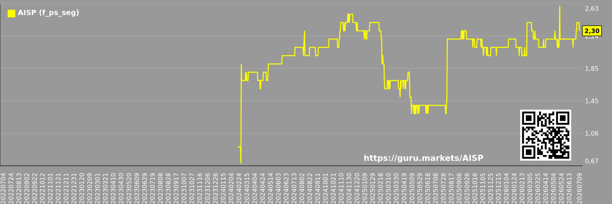 Future (projected) P/S market segment graph - Not