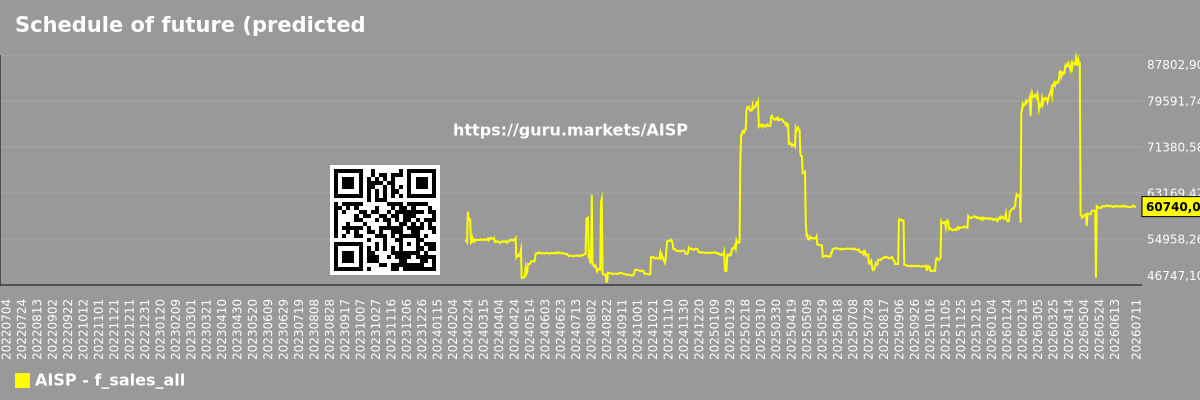 Schedule of future (predicted) sales of the market as a whole