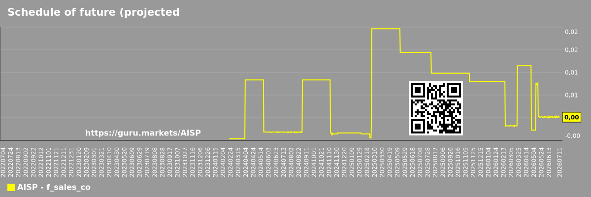 Schedule of future (projected) sales of the company Airship AI