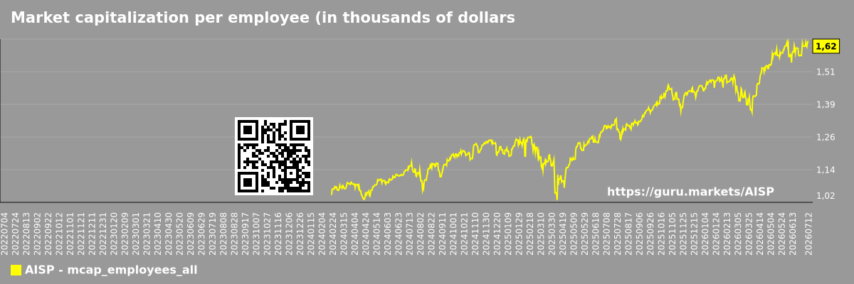 Market capitalization per employee (in thousands of dollars) for the overall market