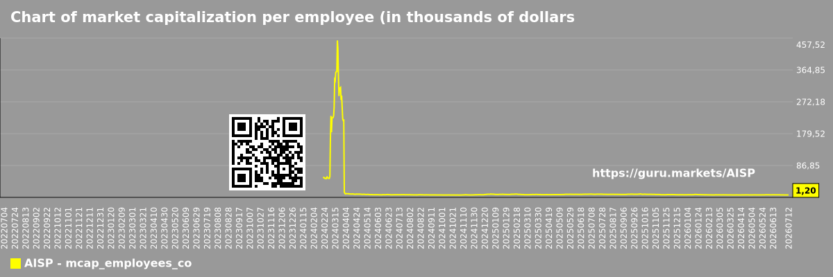 Chart of market capitalization per employee (in thousands of dollars) of the company Airship AI (AISP)
