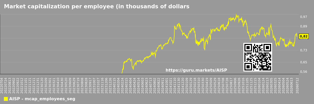 Market capitalization per employee (in thousands of dollars) by market segment - Not