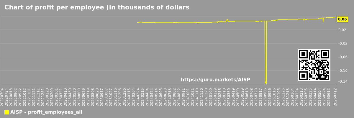 Chart of profit per employee (in thousands of dollars) for the market as a whole