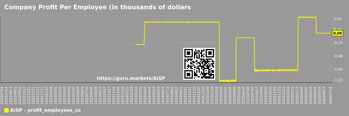 Company Profit Per Employee (in thousands of dollars) Chart Airship AI (AISP)