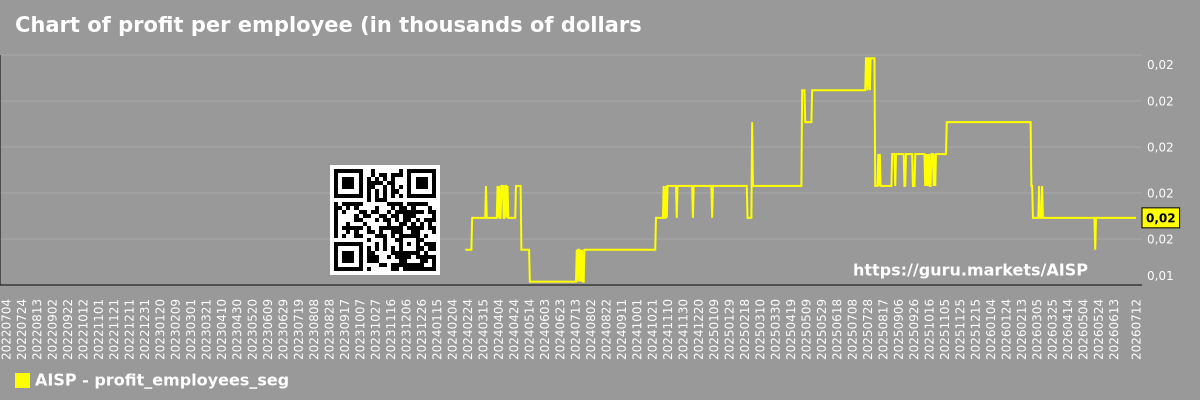 Chart of profit per employee (in thousands of dollars) in the market segment - Not