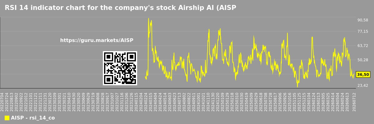 RSI 14 indicator chart for the company's stock Airship AI (AISP)