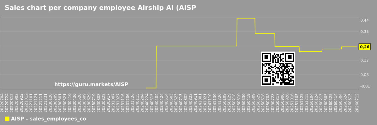 Sales chart per company employee Airship AI (AISP)