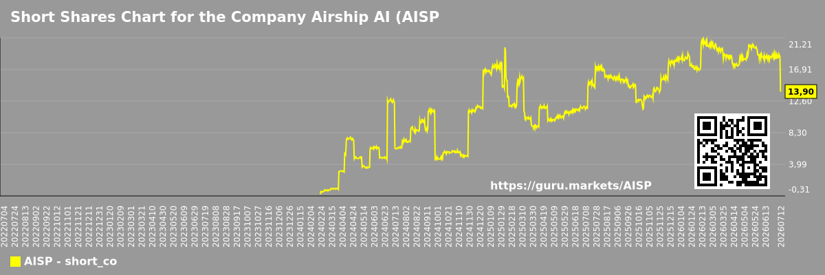 Short Shares Chart for the Company Airship AI (AISP)