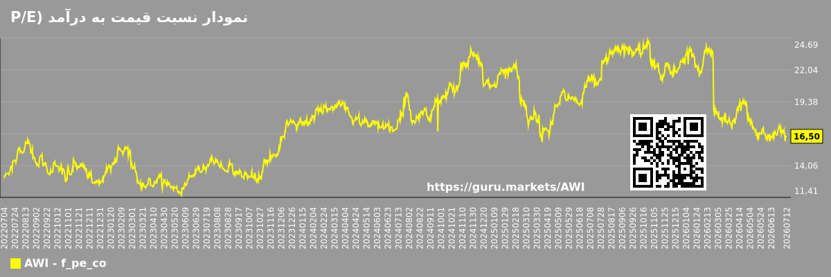نمودار نسبت قیمت به درآمد (P/E) آینده شرکت (پیشبینیشده) Armstrong World Industries