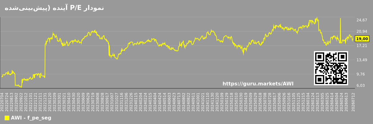 نمودار P/E آینده (پیشبینیشده) بخش بازار - Armstrong-world-industries