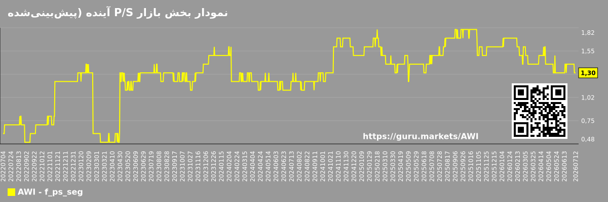 نمودار بخش بازار P/S آینده (پیشبینیشده) - Armstrong-world-industries
