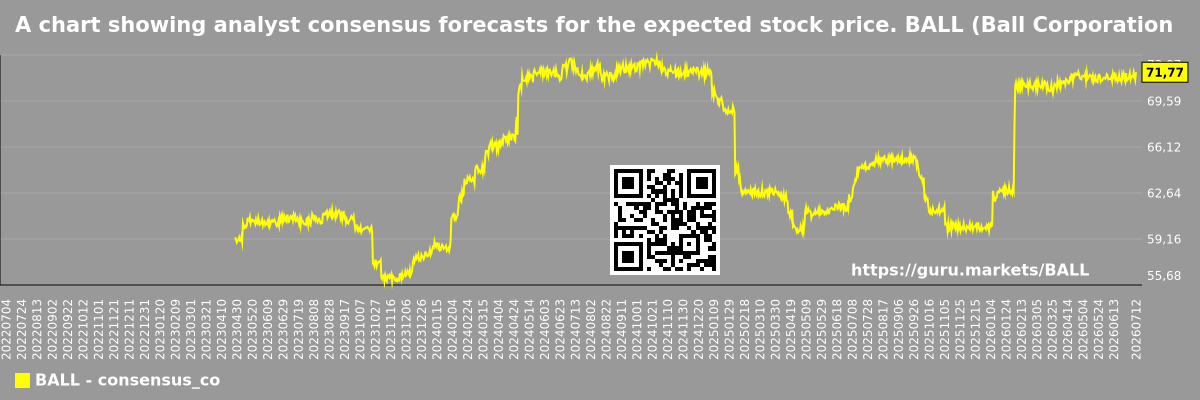 A chart showing analyst consensus forecasts for the expected stock price. BALL (Ball Corporation)