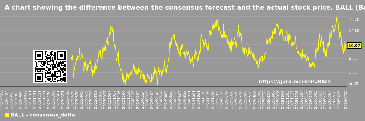 A chart showing the difference between the consensus forecast and the actual stock price. BALL (Ball Corporation)