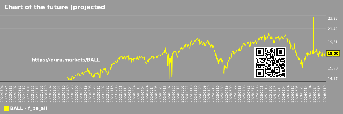 Chart of the future (projected) P/E of the market as a whole