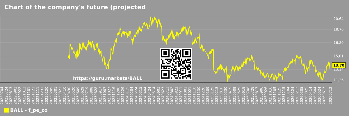 Chart of the company's future (projected) P/E Ball Corporation