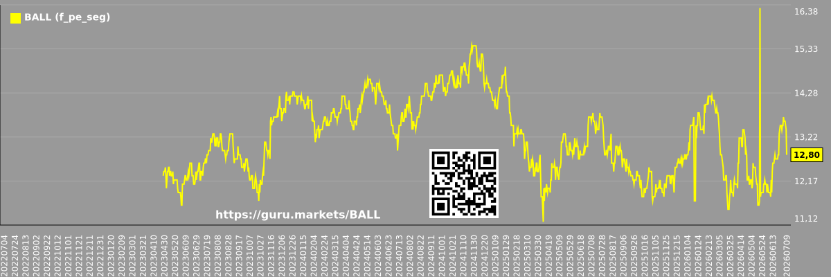 Future (projected) P/E graph of the market segment - BALL