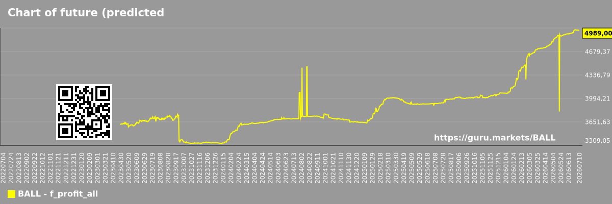 Chart of future (predicted) profits of the market as a whole