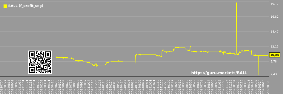 Graph of future (predicted) profits of companies in a market segment - BALL