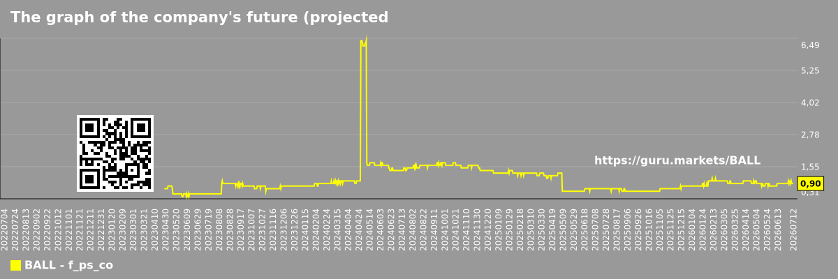 The graph of the company's future (projected) P/S Ball Corporation