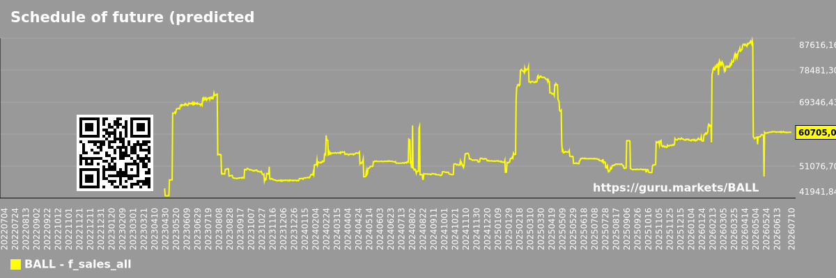 Schedule of future (predicted) sales of the market as a whole