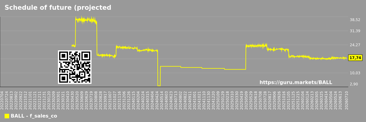 Schedule of future (projected) sales of the company Ball Corporation