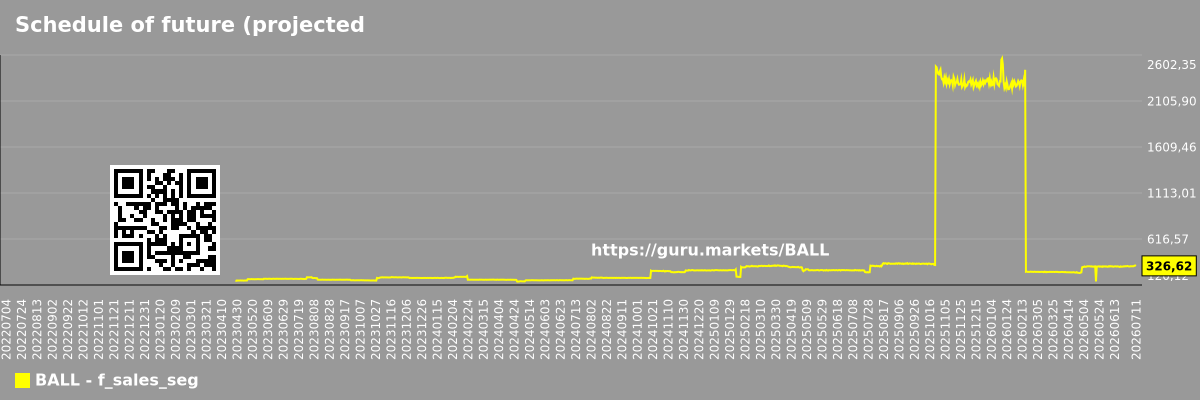 Schedule of future (projected) sales of companies in the market segment - BALL