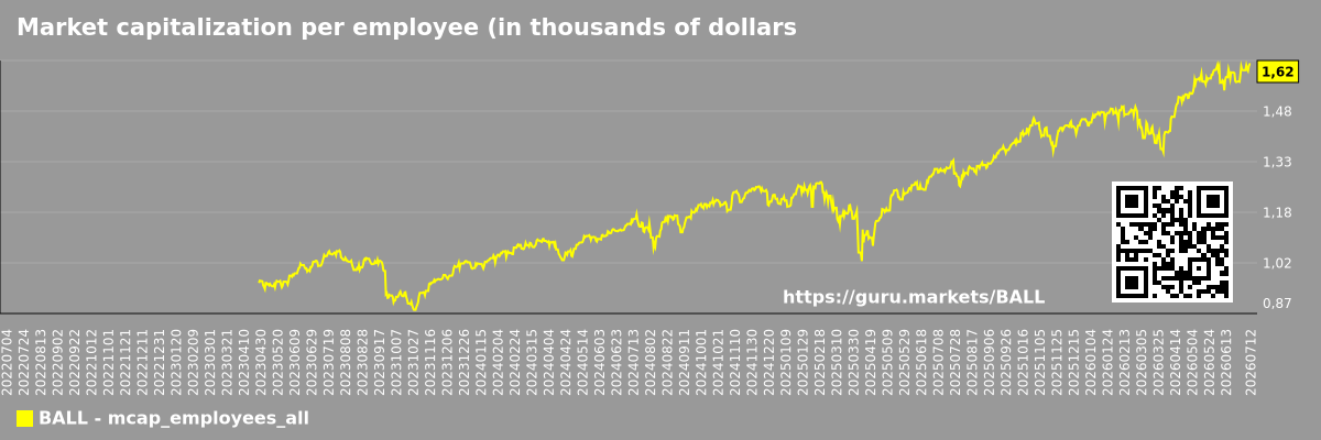 Market capitalization per employee (in thousands of dollars) for the overall market
