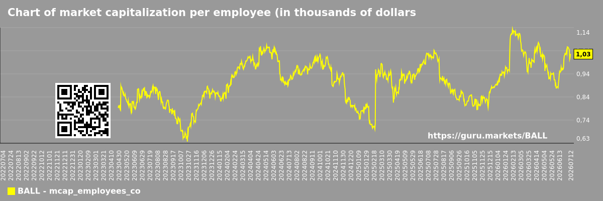Chart of market capitalization per employee (in thousands of dollars) of the company Ball Corporation (BALL)