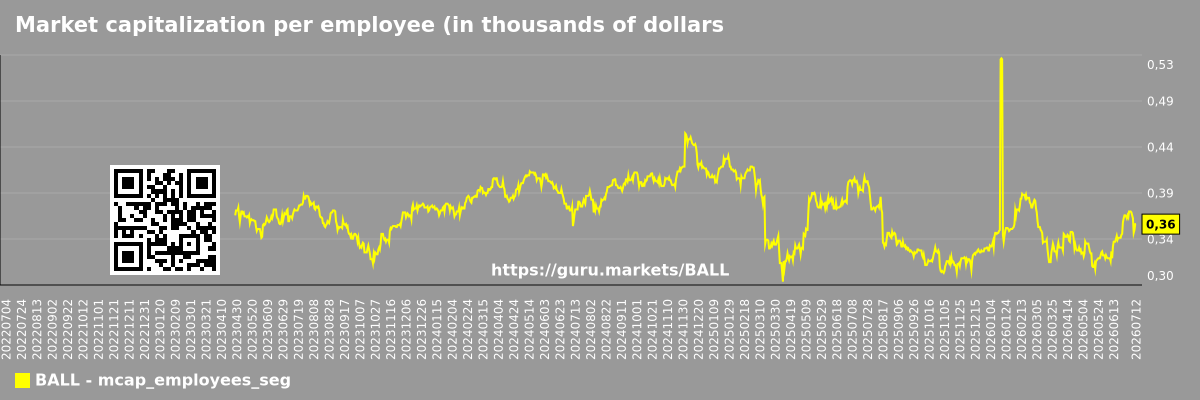 Market capitalization per employee (in thousands of dollars) by market segment - BALL
