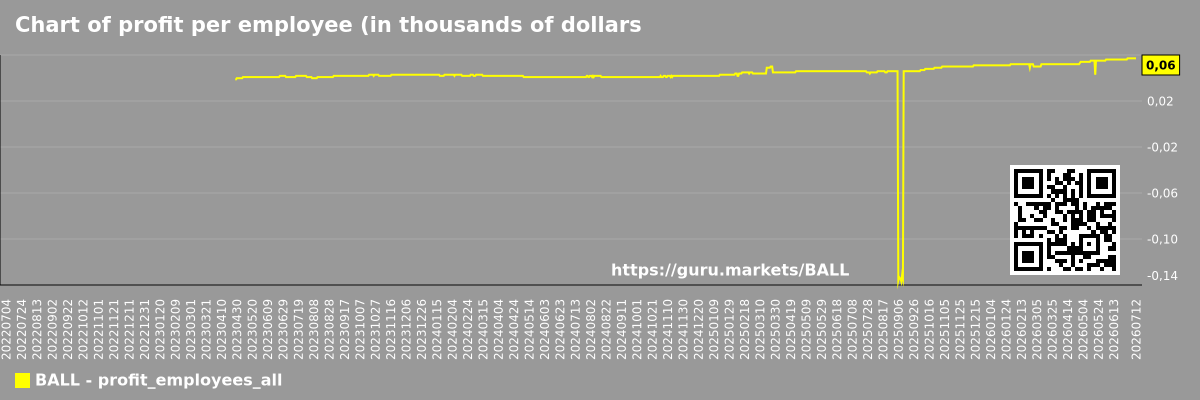 Chart of profit per employee (in thousands of dollars) for the market as a whole
