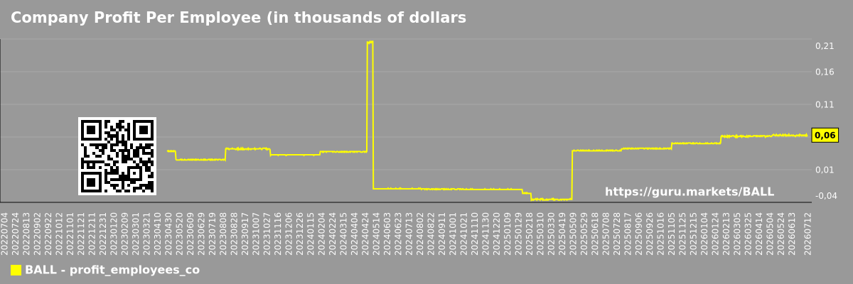 Company Profit Per Employee (in thousands of dollars) Chart Ball Corporation (BALL)