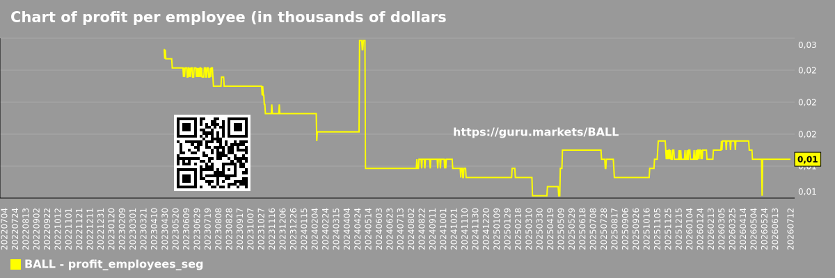 Chart of profit per employee (in thousands of dollars) in the market segment - BALL