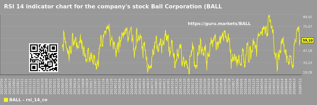 RSI 14 indicator chart for the company's stock Ball Corporation (BALL)