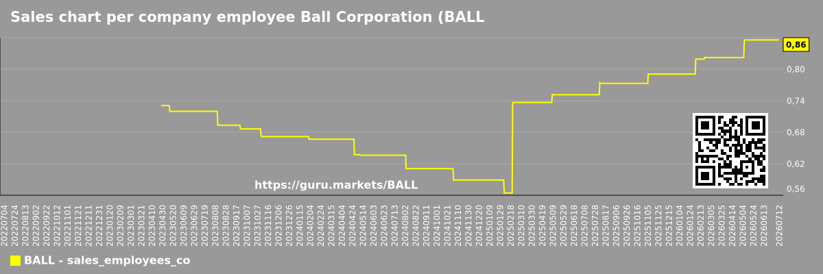 Sales chart per company employee Ball Corporation (BALL)