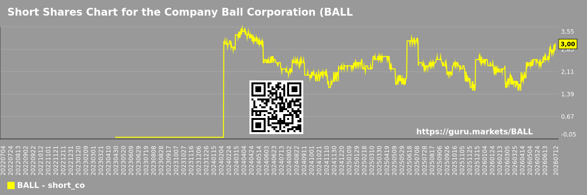 Short Shares Chart for the Company Ball Corporation (BALL)
