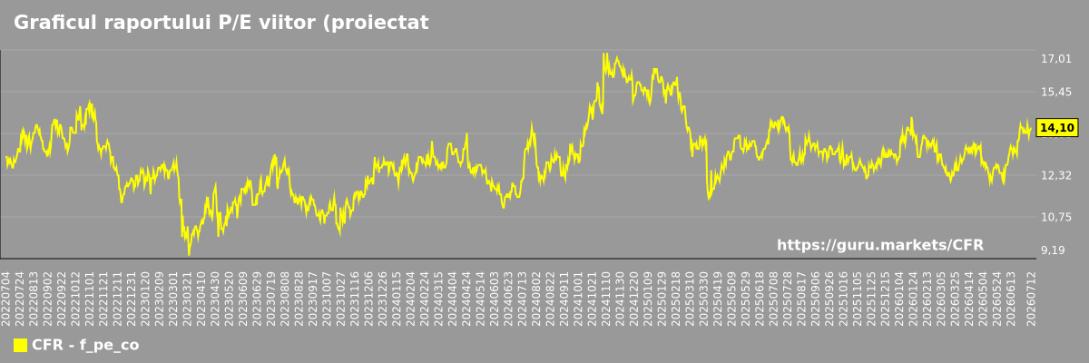 Graficul raportului P/E viitor (proiectat) al companiei Cullen/Frost Bankers