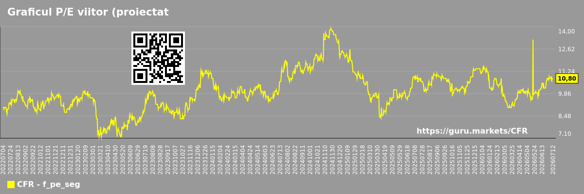 Graficul P/E viitor (proiectat) al segmentului de piață - Cullen-frost-bankers