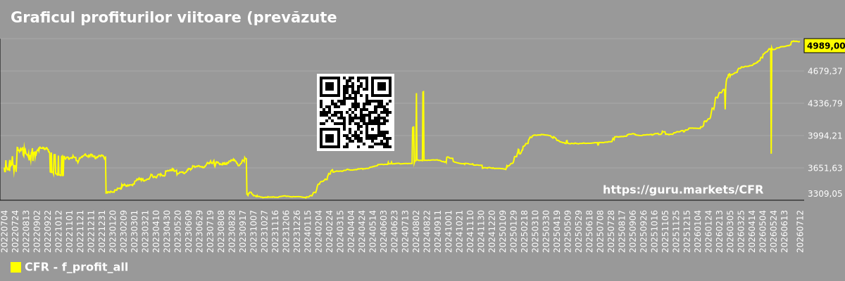 Graficul profiturilor viitoare (prevăzute) ale pieței în ansamblu