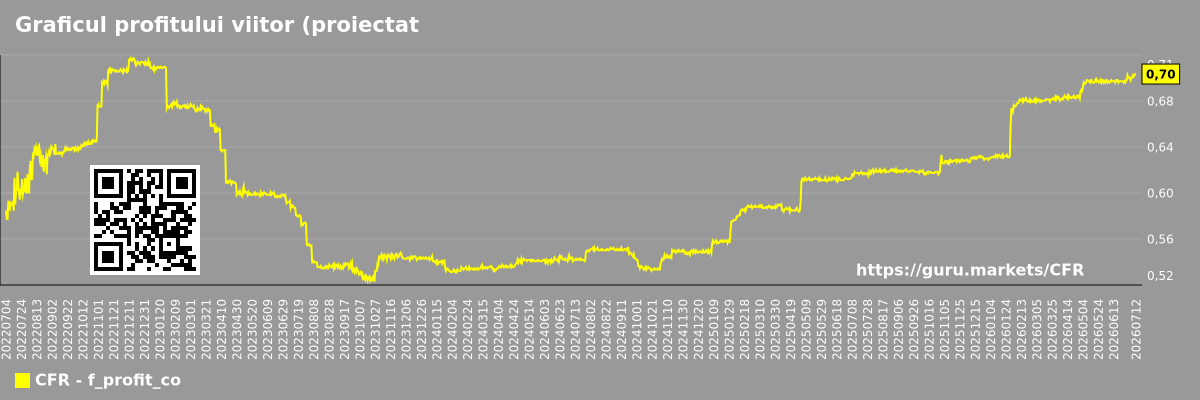 Graficul profitului viitor (proiectat) al companiei Cullen/Frost Bankers