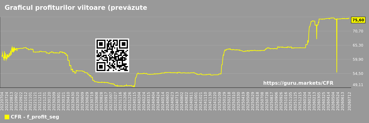 Graficul profiturilor viitoare (prevăzute) ale companiilor dintr-un segment de piață - Cullen-frost-bankers