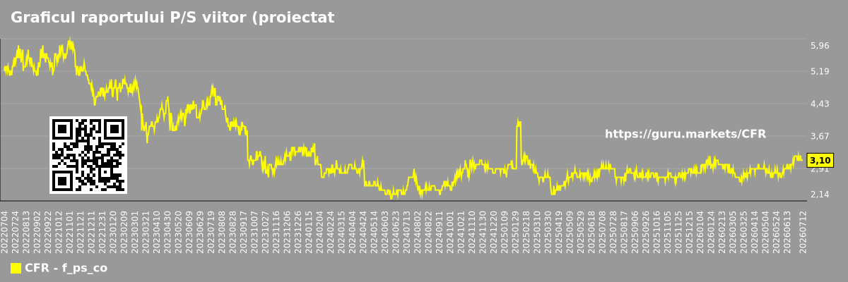 Graficul raportului P/S viitor (proiectat) al companiei Cullen/Frost Bankers
