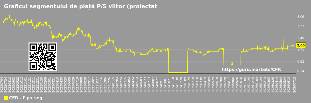 Graficul segmentului de piață P/S viitor (proiectat) - Cullen-frost-bankers