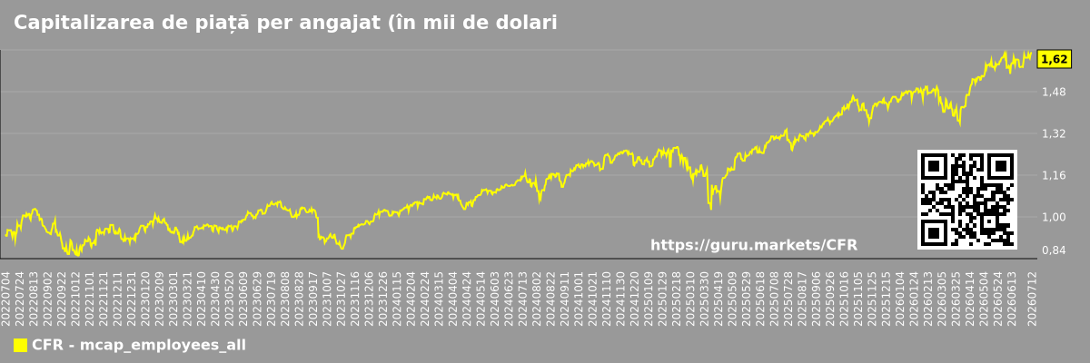 Capitalizarea de piață per angajat (în mii de dolari) pentru piața generală