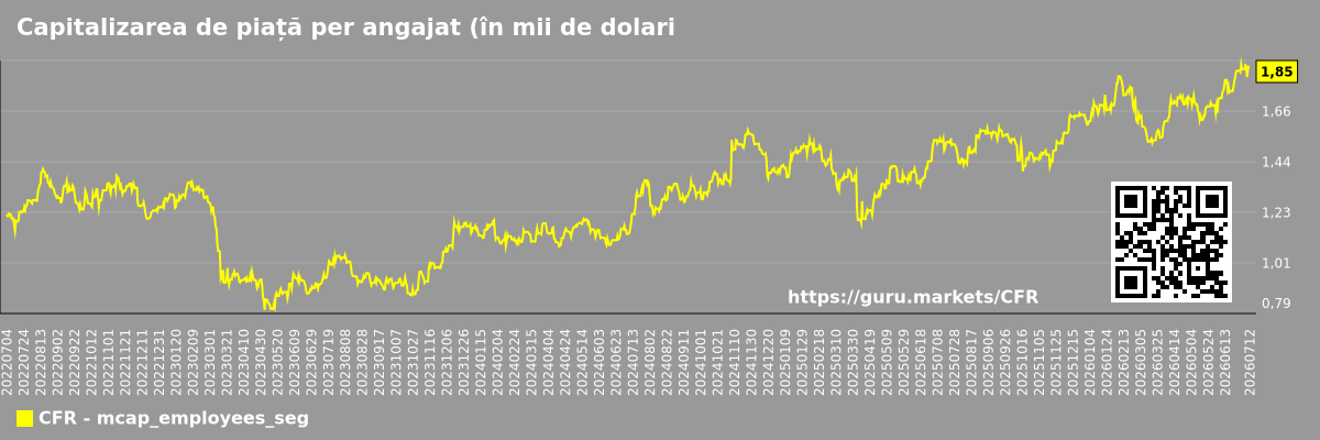Capitalizarea de piață per angajat (în mii de dolari) pe segmente de piață - Cullen-frost-bankers
