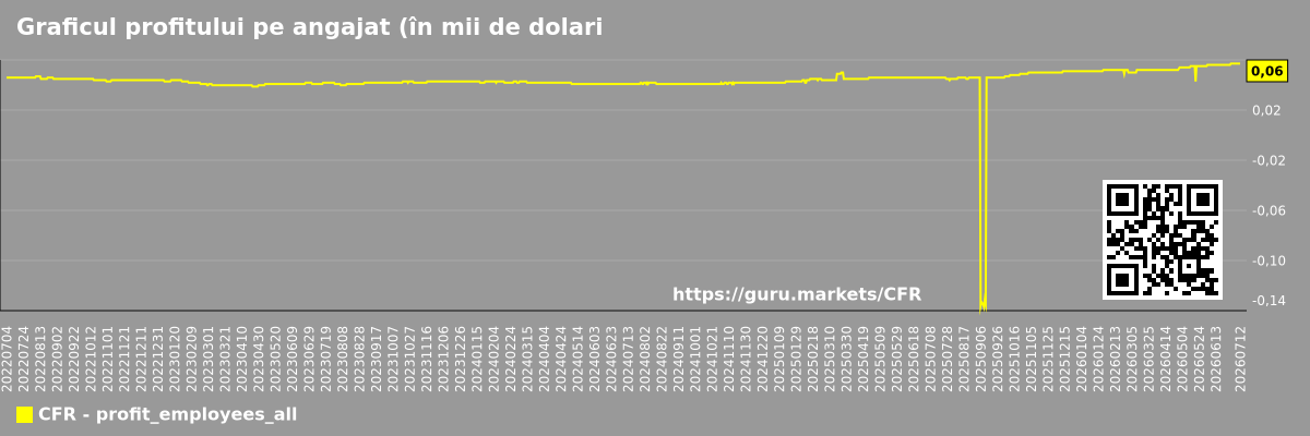 Graficul profitului pe angajat (în mii de dolari) pentru piața în ansamblu